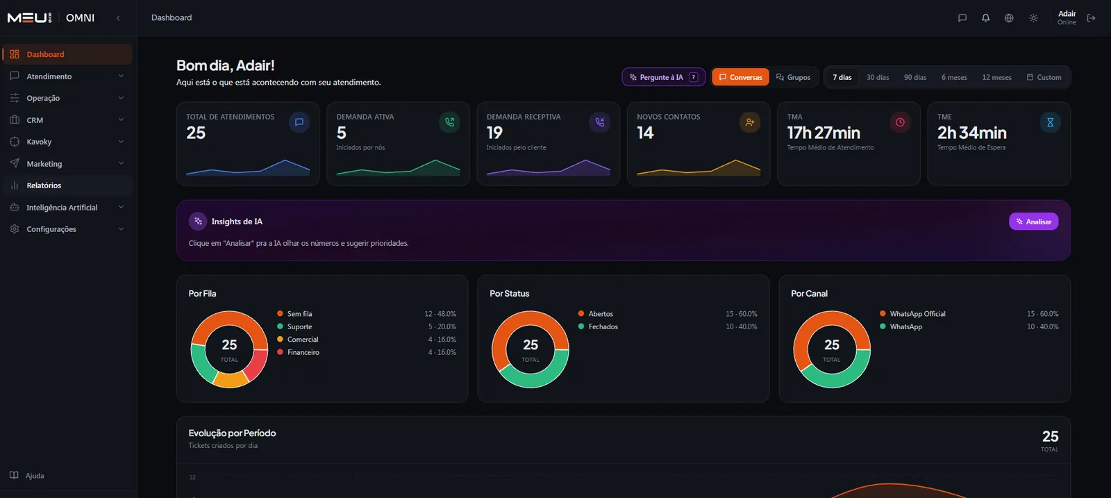 Painel do MeuSys Omni com total de atendimentos, demanda ativa e receptiva, tempo médio de atendimento e gráficos por fila, status e canal