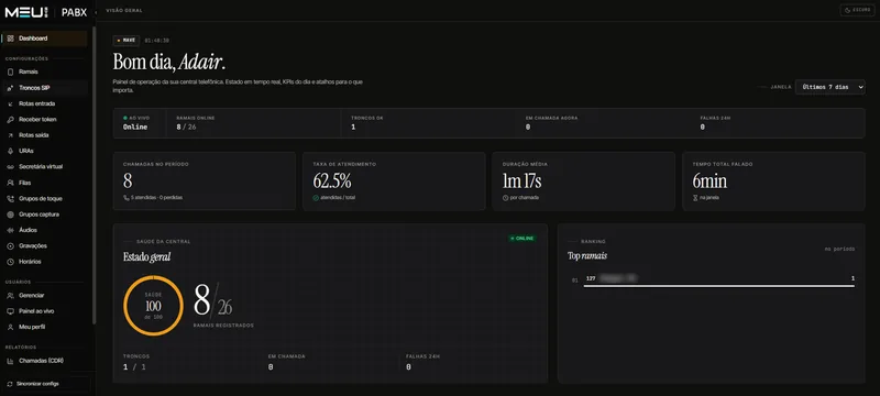 Painel do MeuSys PABX com ramais online, troncos, taxa de atendimento, duração média e saúde da central